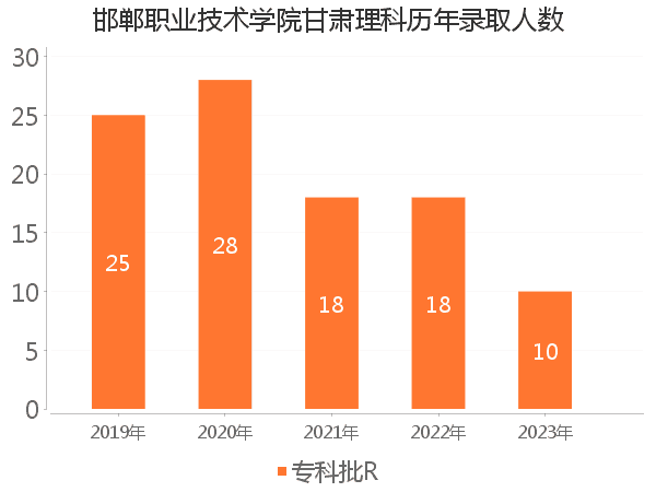 录取人数