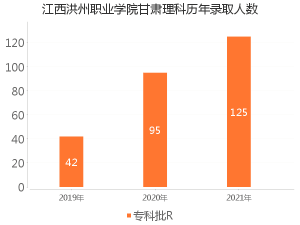 录取人数