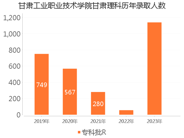 录取人数