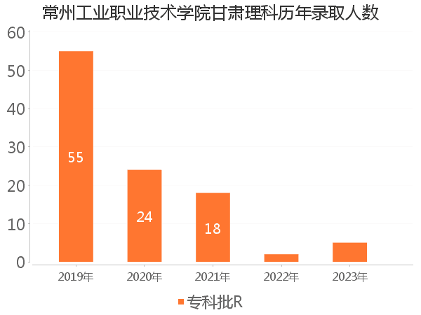 录取人数