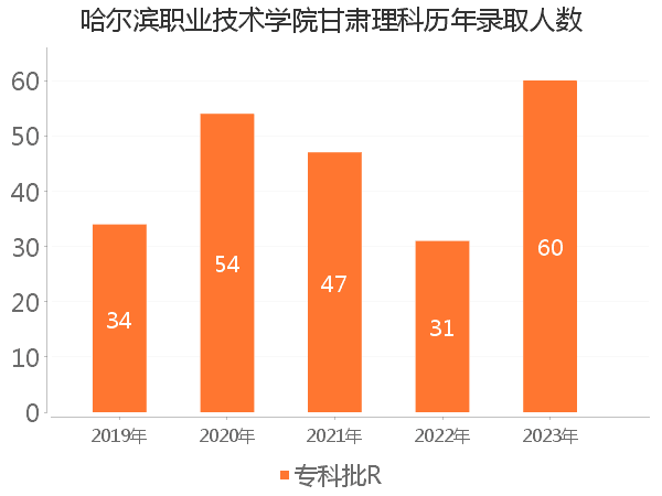 录取人数