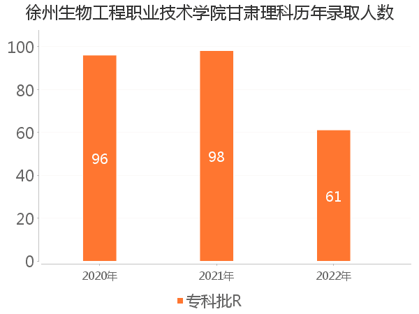 录取人数