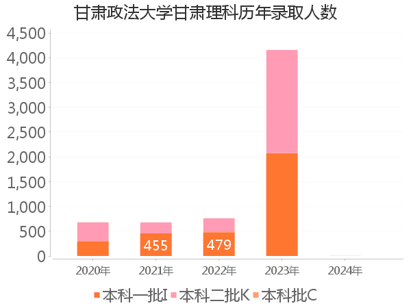 录取人数