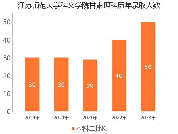 录取人数