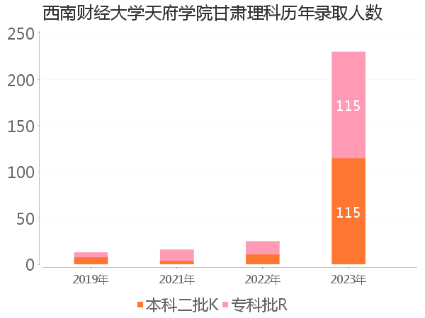 录取人数