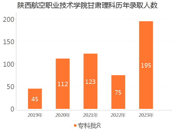 录取人数