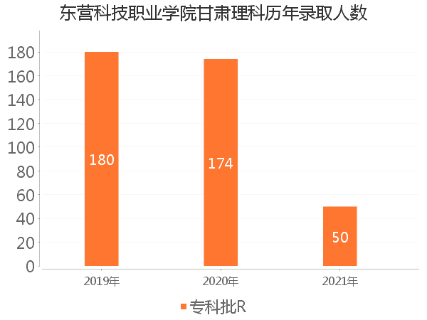 录取人数