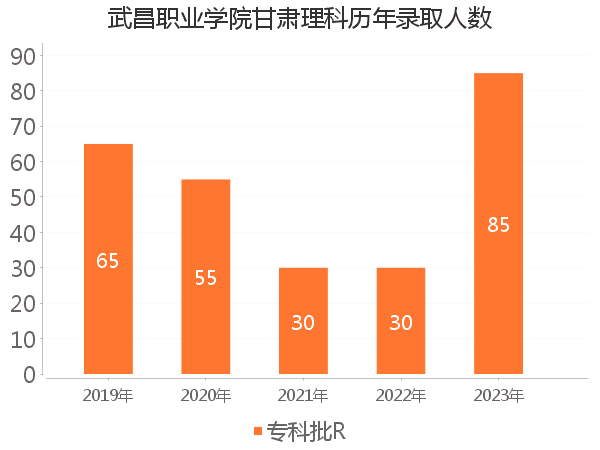 录取人数