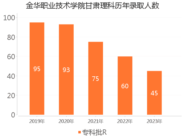 录取人数