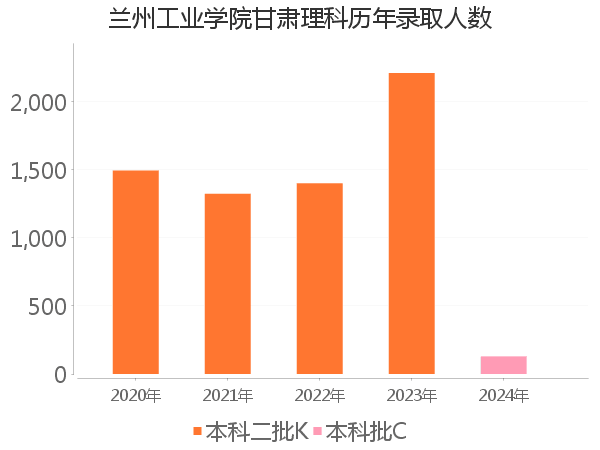 录取人数