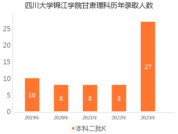 录取人数