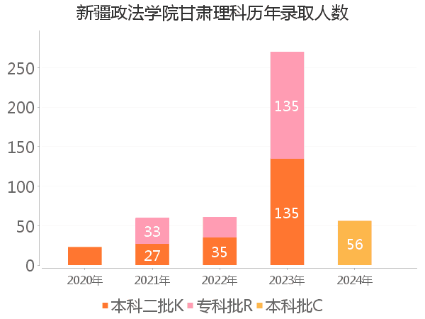 录取人数