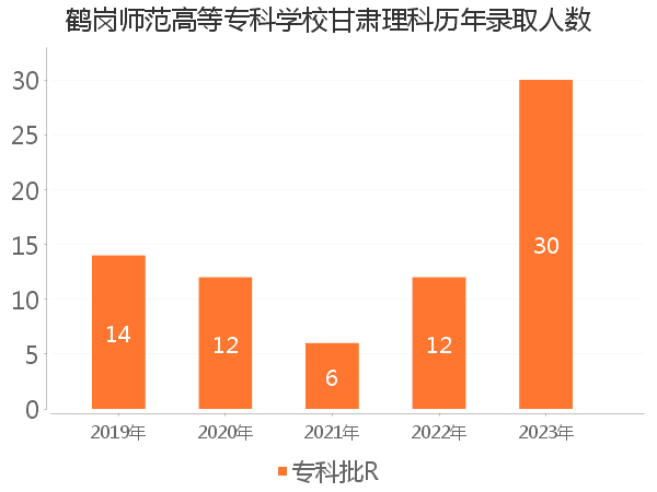 录取人数