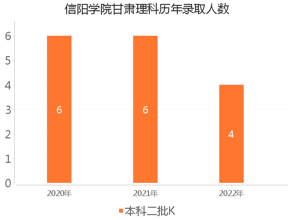 录取人数