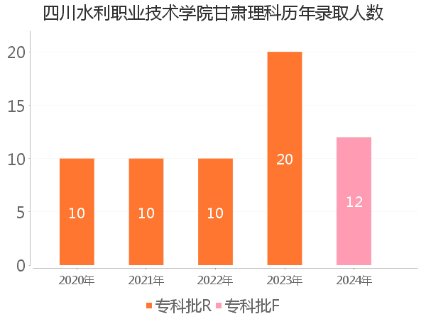 录取人数