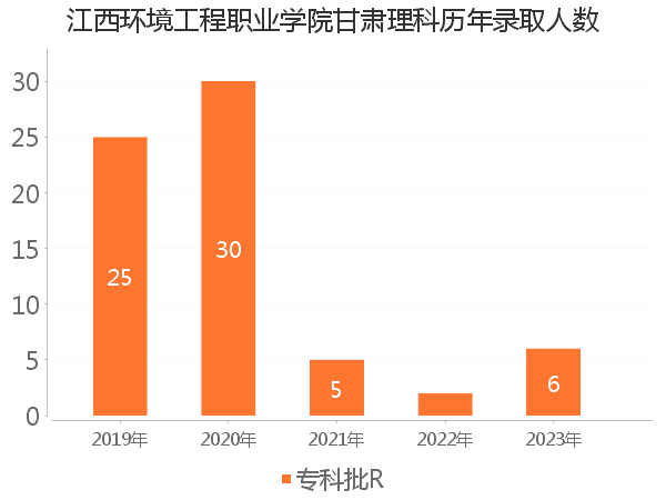 录取人数