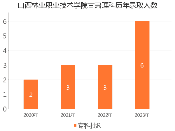 录取人数