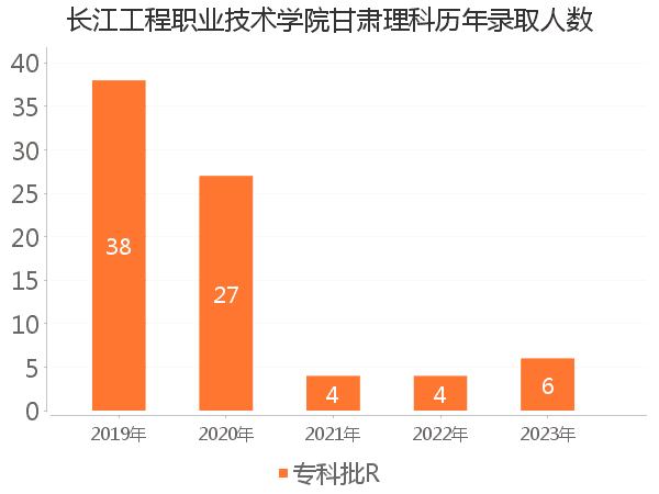 录取人数