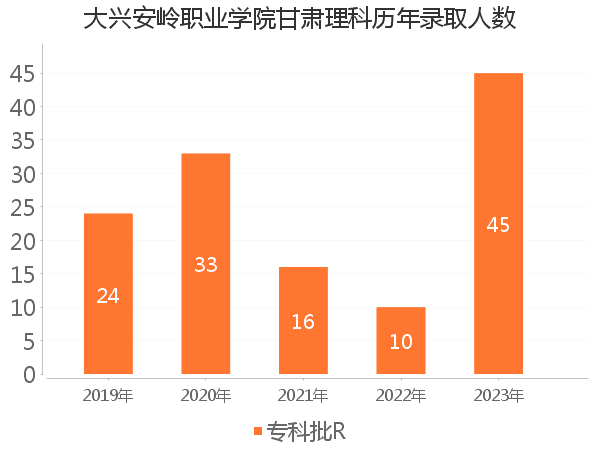 录取人数