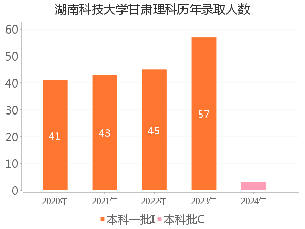 录取人数