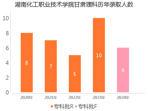 录取人数
