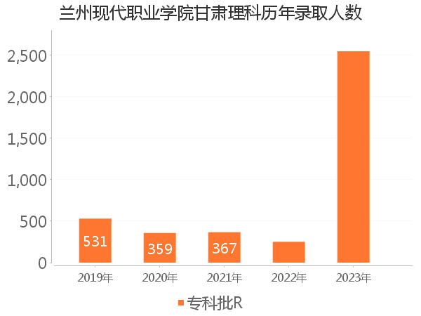 录取人数