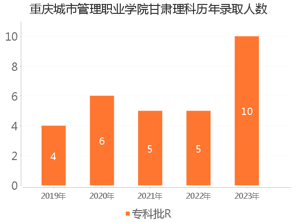 录取人数