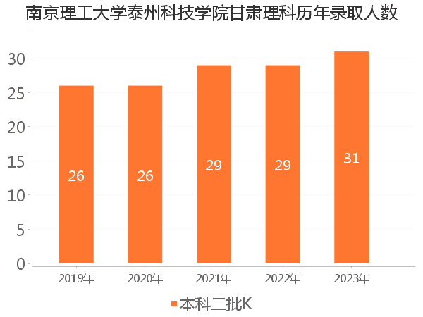 录取人数