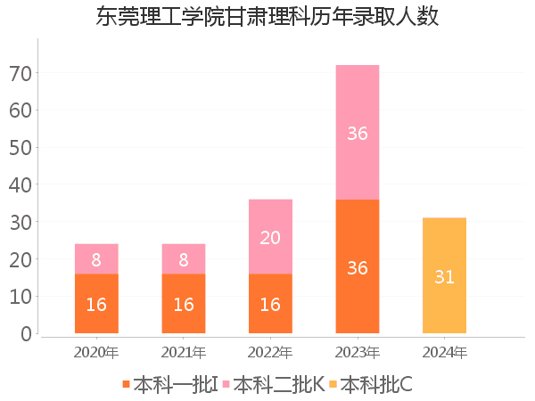 录取人数