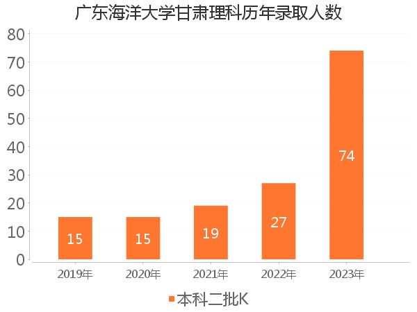 录取人数