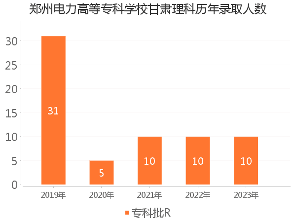 录取人数