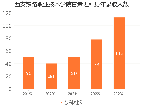 录取人数