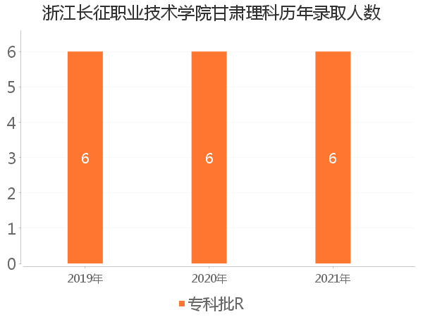 录取人数