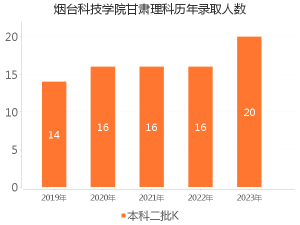 录取人数