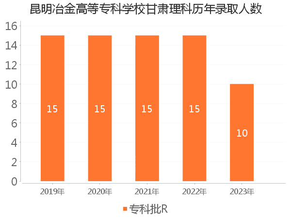 录取人数