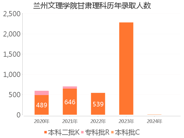 录取人数