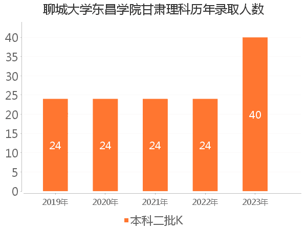 录取人数