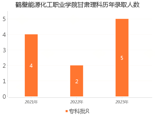 录取人数