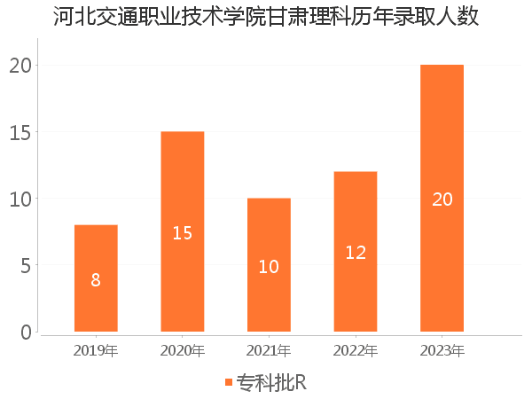 录取人数