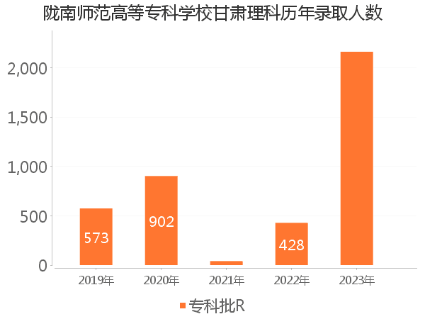 录取人数