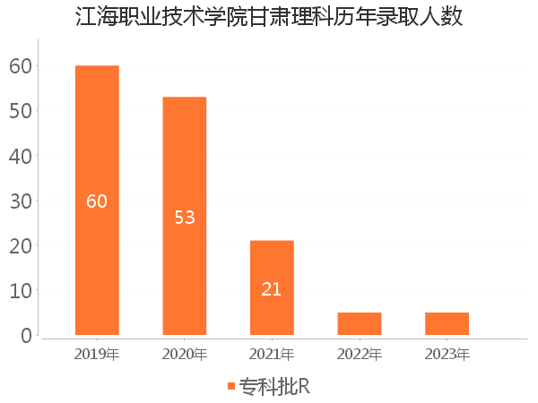 录取人数