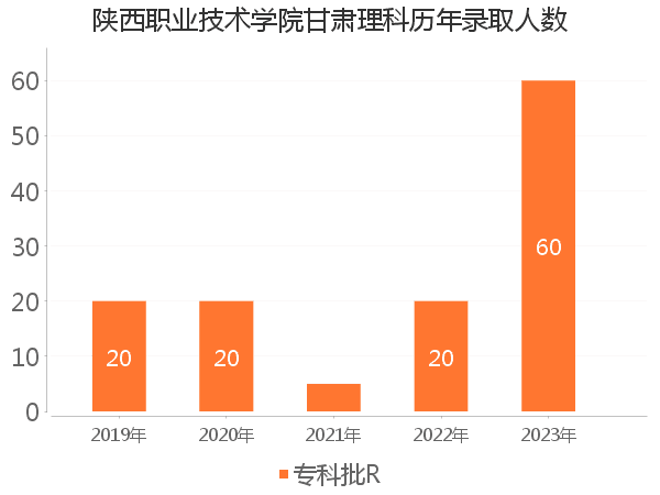 录取人数