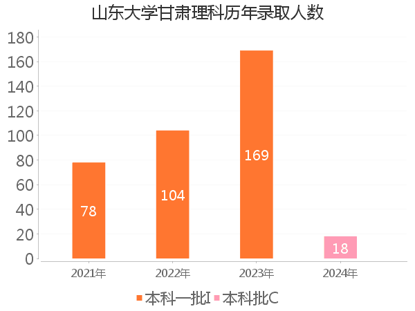 录取人数