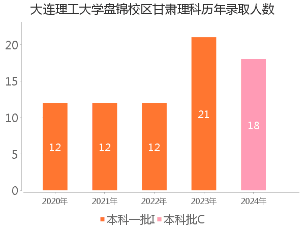 录取人数