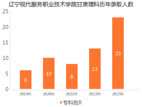 录取人数