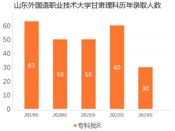 录取人数