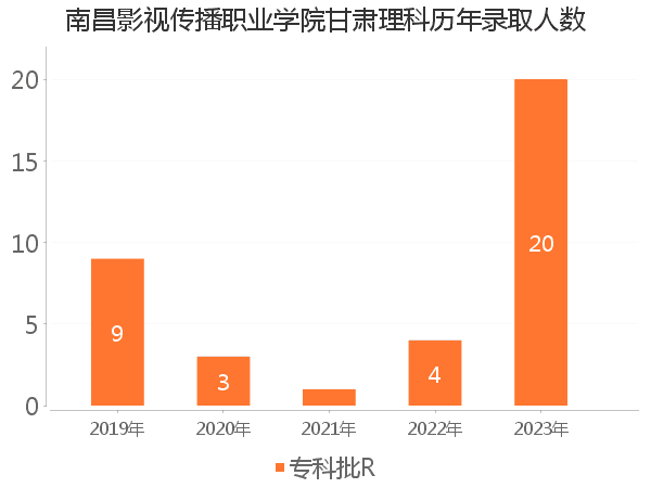 录取人数