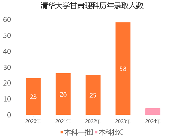 录取人数