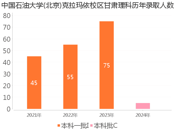 录取人数