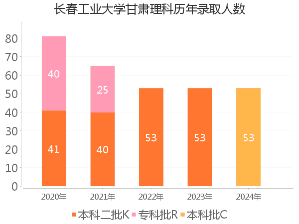 录取人数